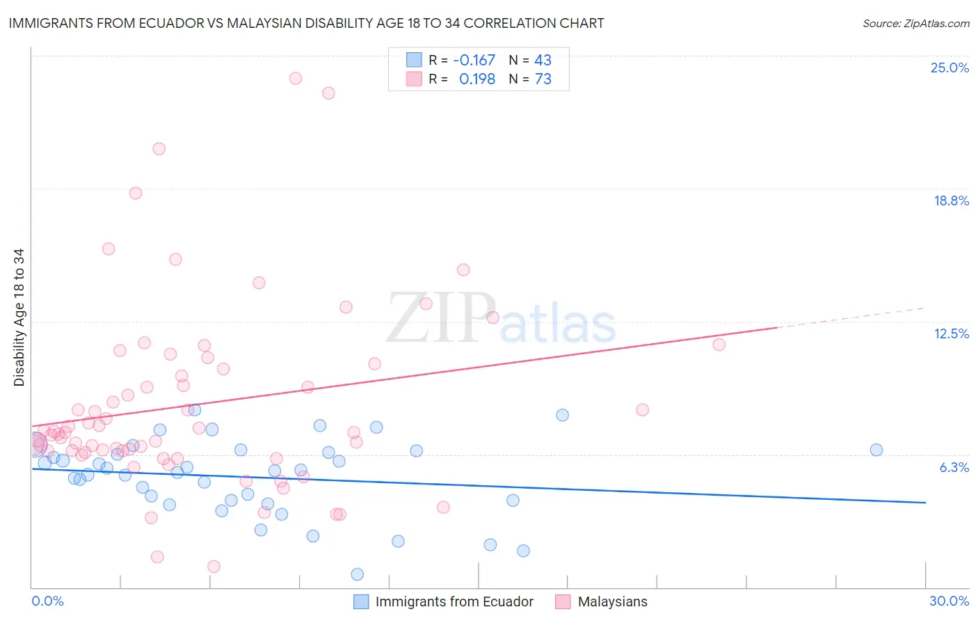 Immigrants from Ecuador vs Malaysian Disability Age 18 to 34