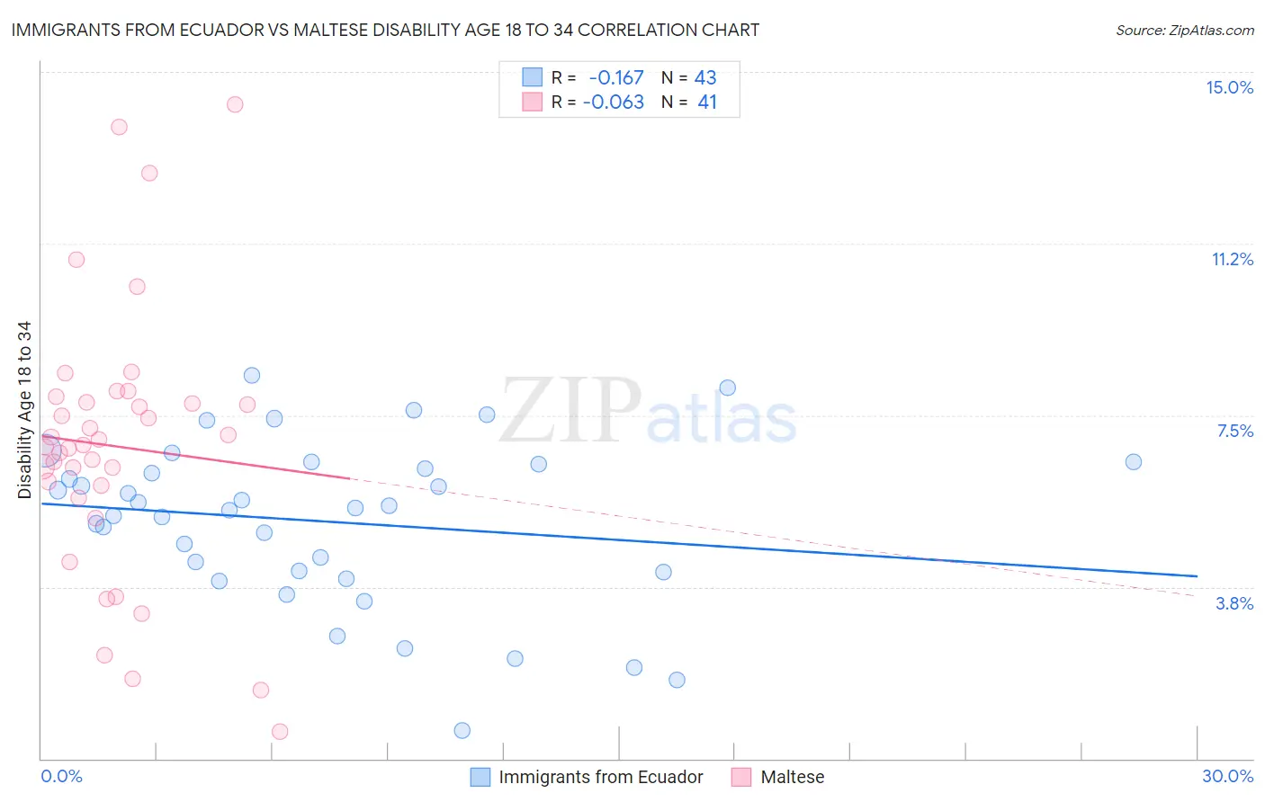 Immigrants from Ecuador vs Maltese Disability Age 18 to 34