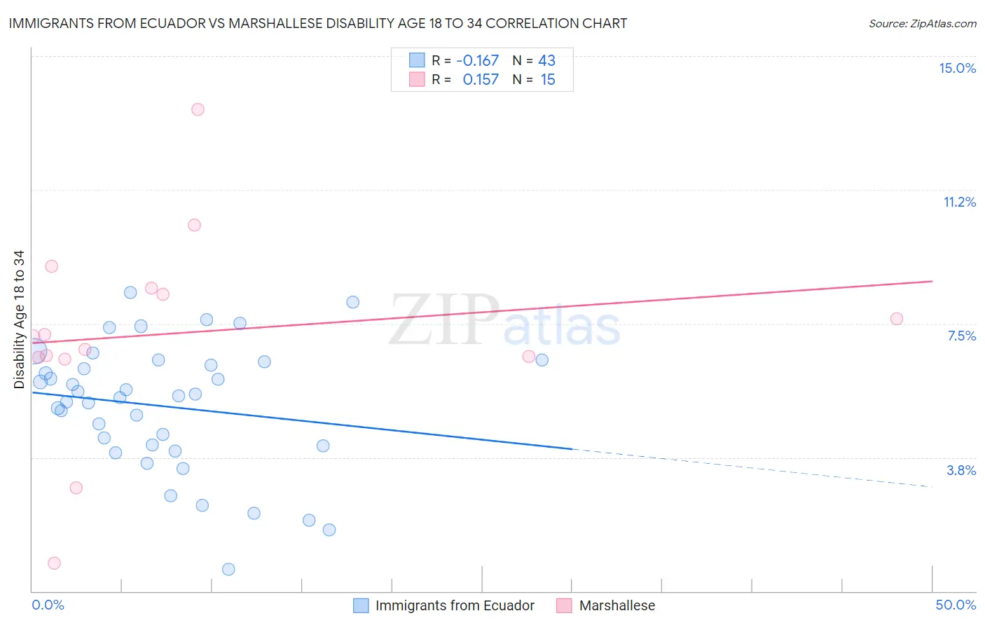 Immigrants from Ecuador vs Marshallese Disability Age 18 to 34