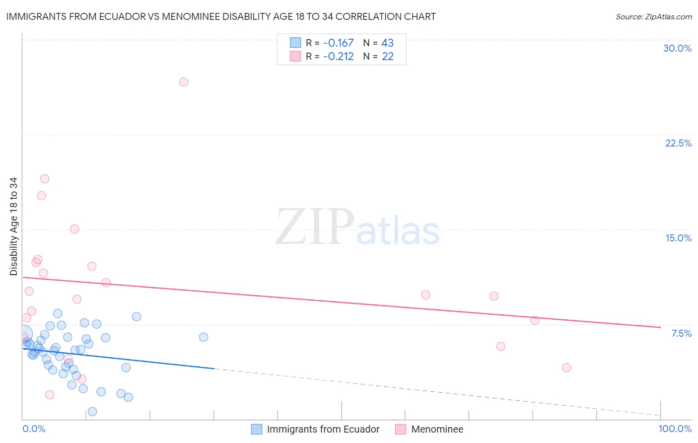 Immigrants from Ecuador vs Menominee Disability Age 18 to 34