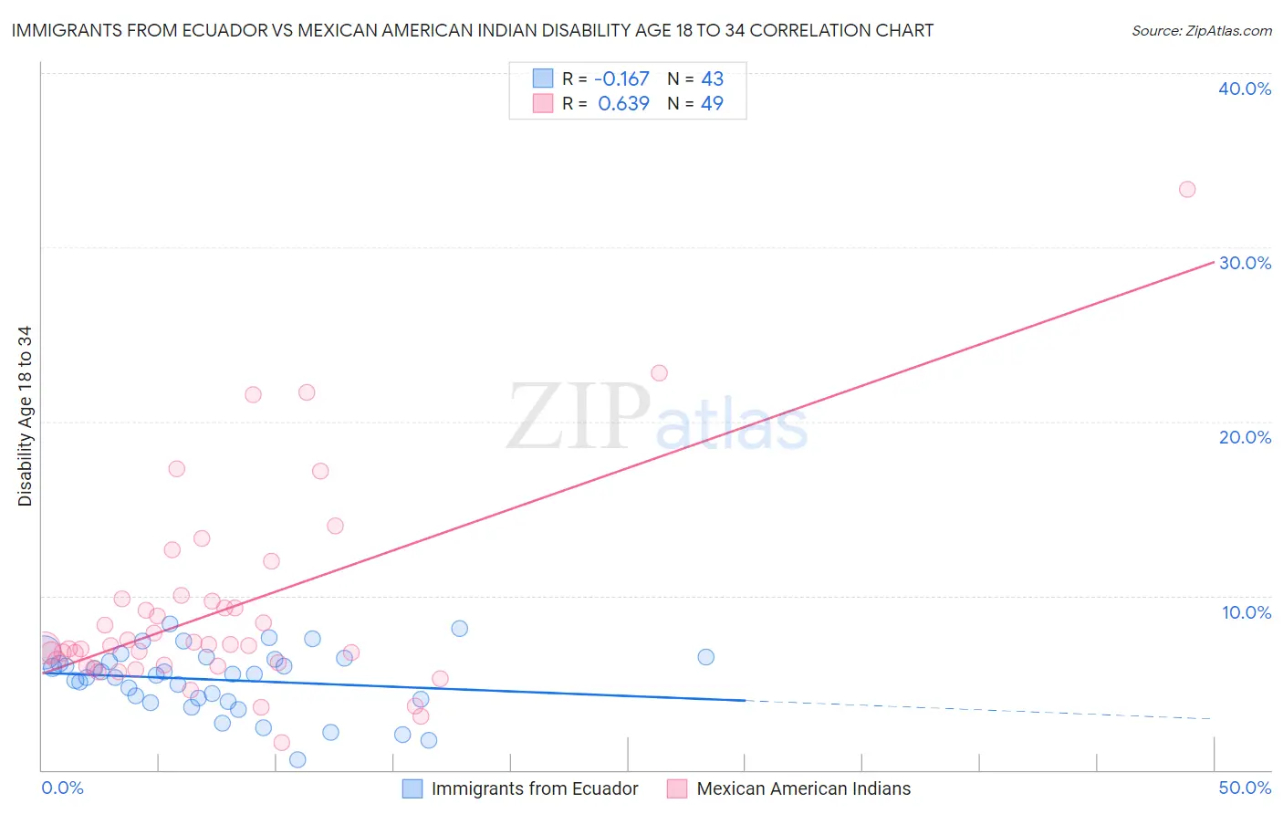 Immigrants from Ecuador vs Mexican American Indian Disability Age 18 to 34