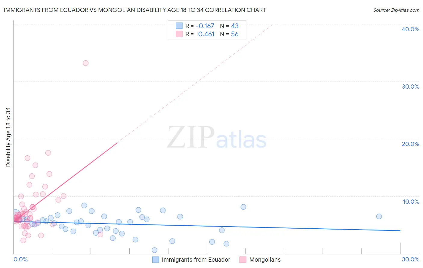 Immigrants from Ecuador vs Mongolian Disability Age 18 to 34