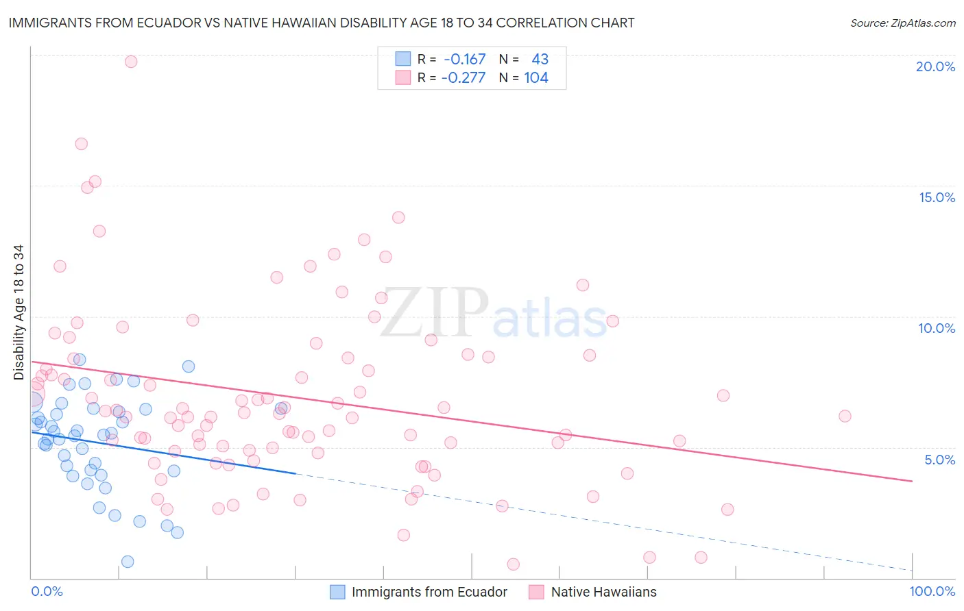 Immigrants from Ecuador vs Native Hawaiian Disability Age 18 to 34