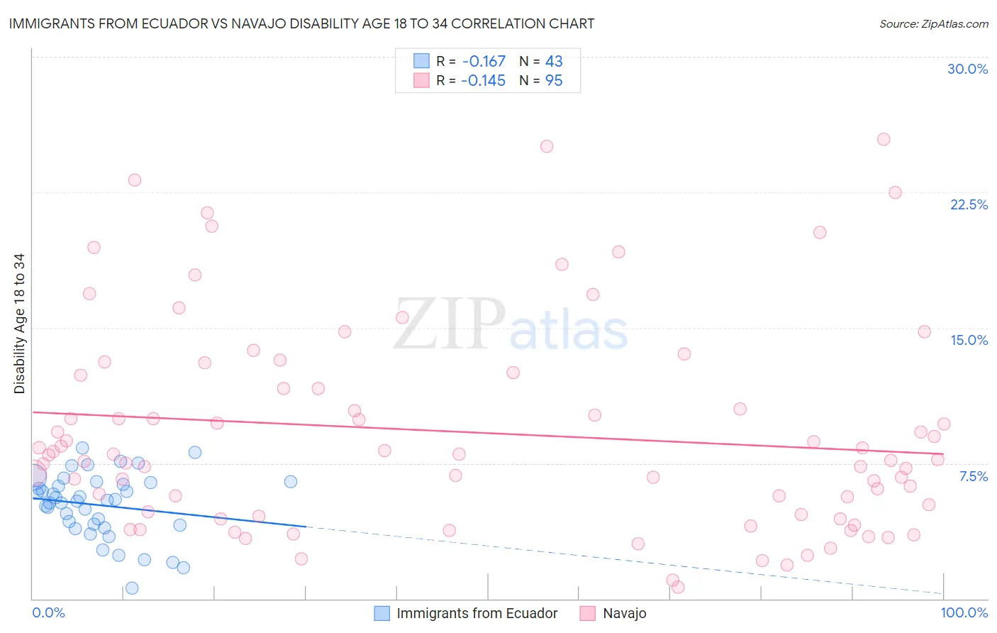 Immigrants from Ecuador vs Navajo Disability Age 18 to 34