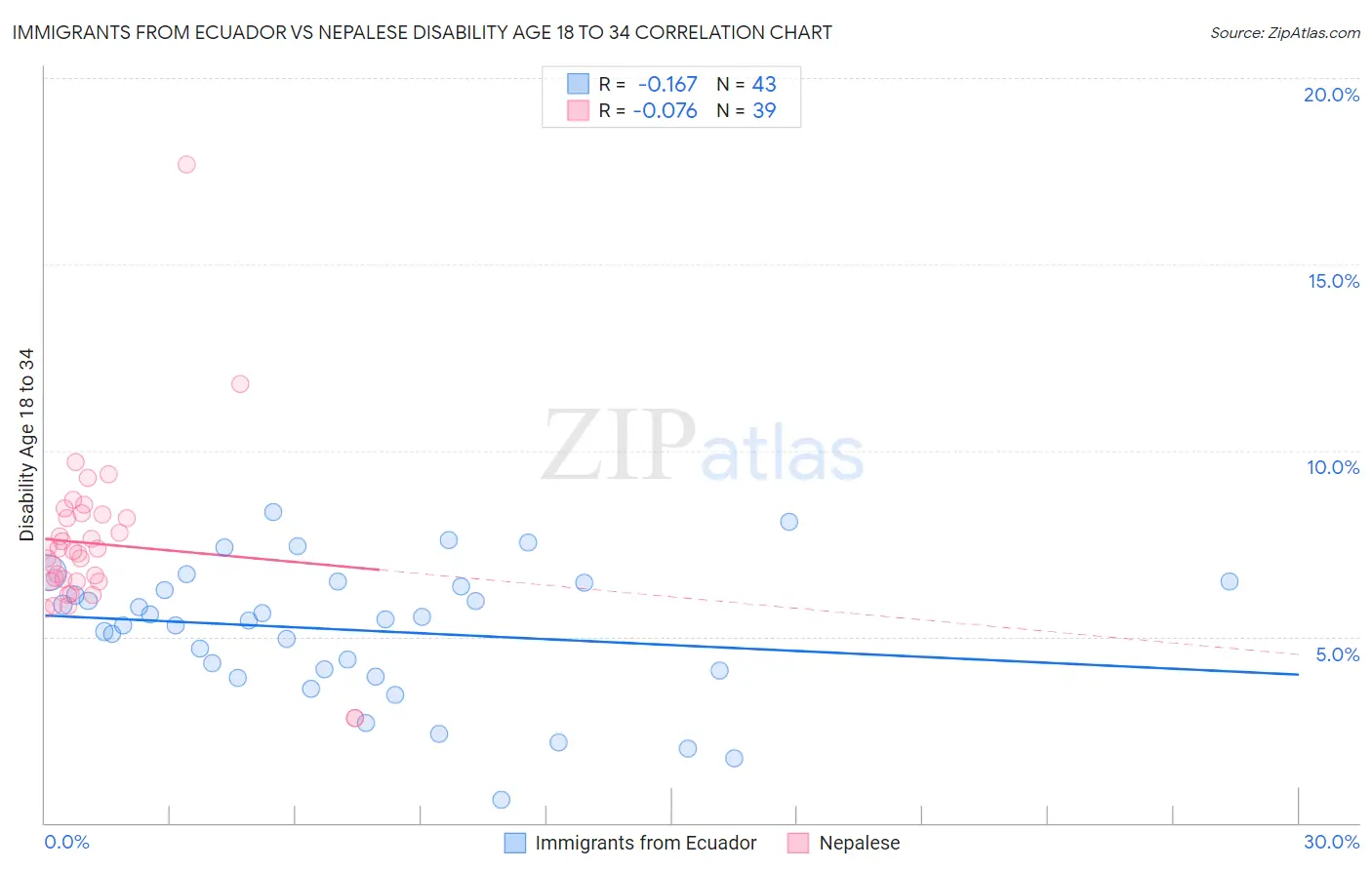 Immigrants from Ecuador vs Nepalese Disability Age 18 to 34