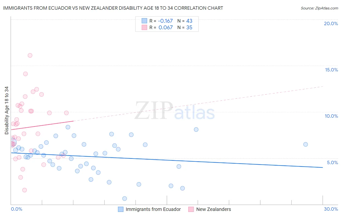 Immigrants from Ecuador vs New Zealander Disability Age 18 to 34