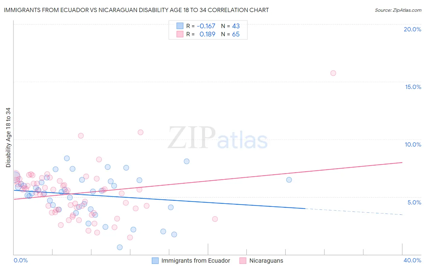 Immigrants from Ecuador vs Nicaraguan Disability Age 18 to 34