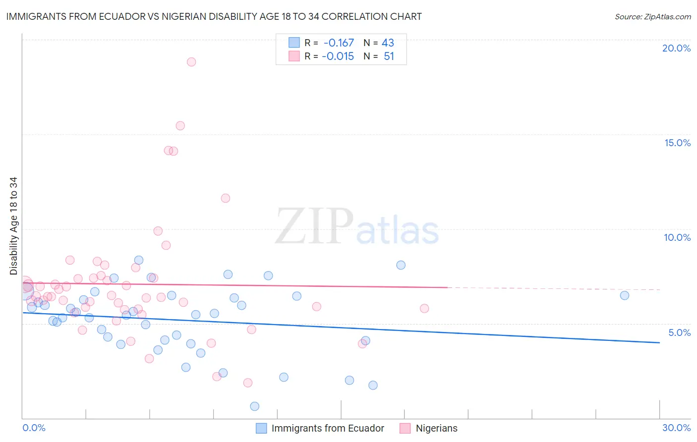 Immigrants from Ecuador vs Nigerian Disability Age 18 to 34