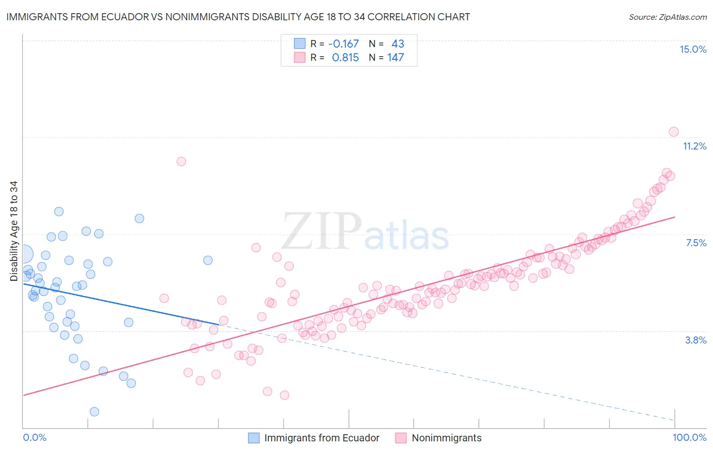 Immigrants from Ecuador vs Nonimmigrants Disability Age 18 to 34