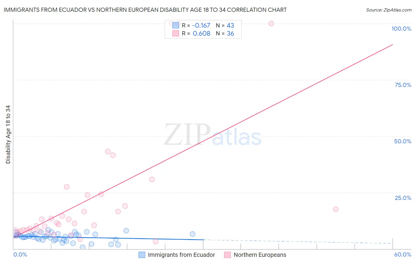 Immigrants from Ecuador vs Northern European Disability Age 18 to 34