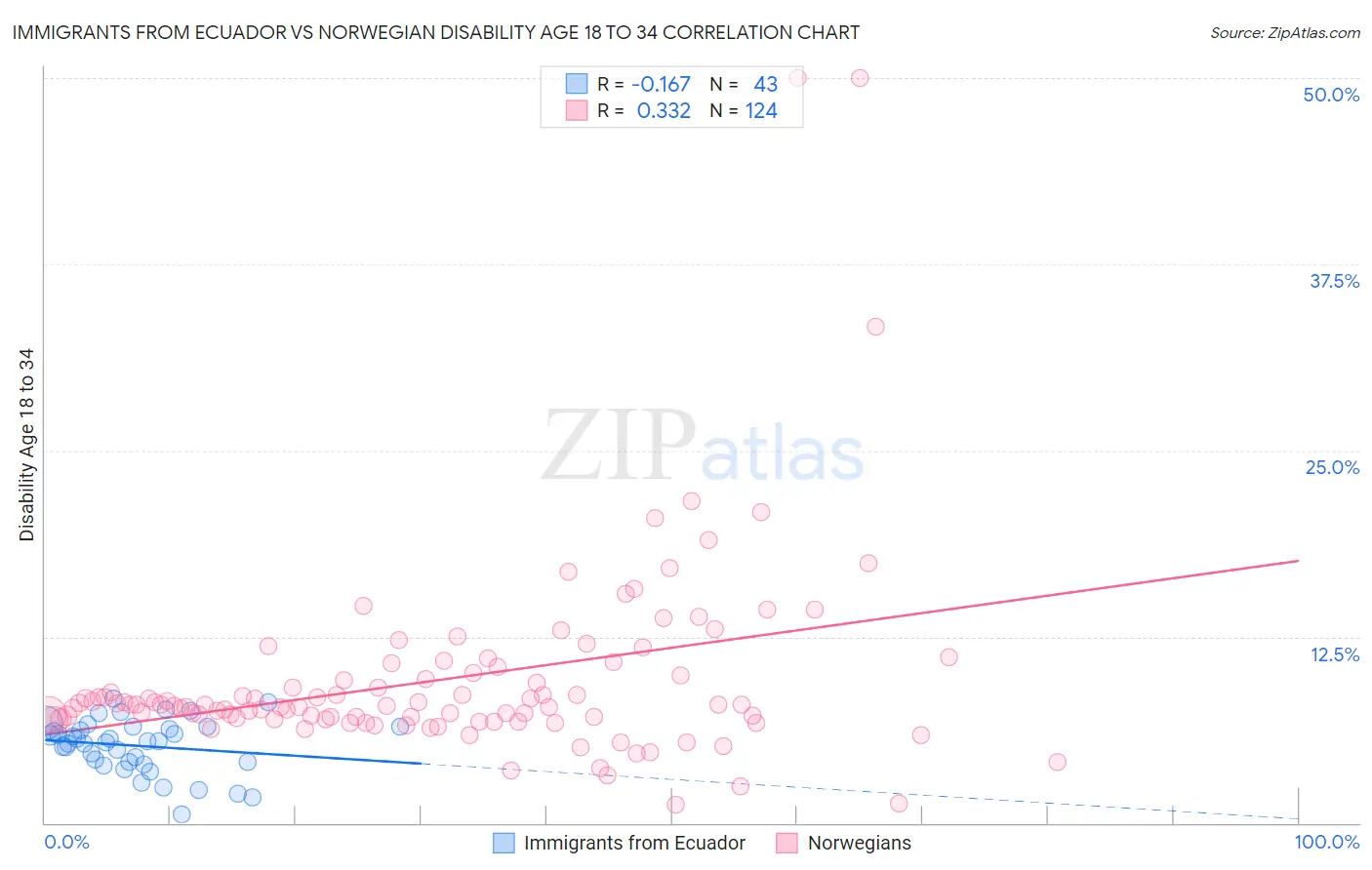 Immigrants from Ecuador vs Norwegian Disability Age 18 to 34