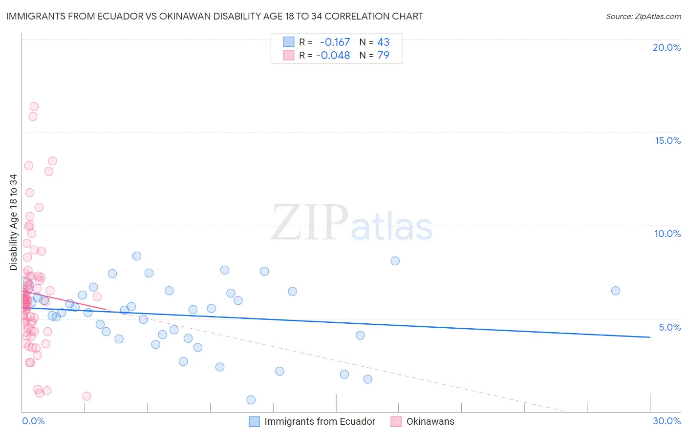 Immigrants from Ecuador vs Okinawan Disability Age 18 to 34