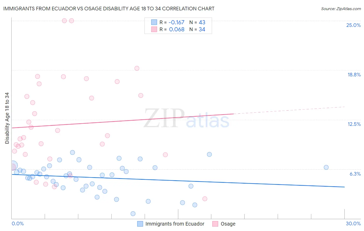 Immigrants from Ecuador vs Osage Disability Age 18 to 34