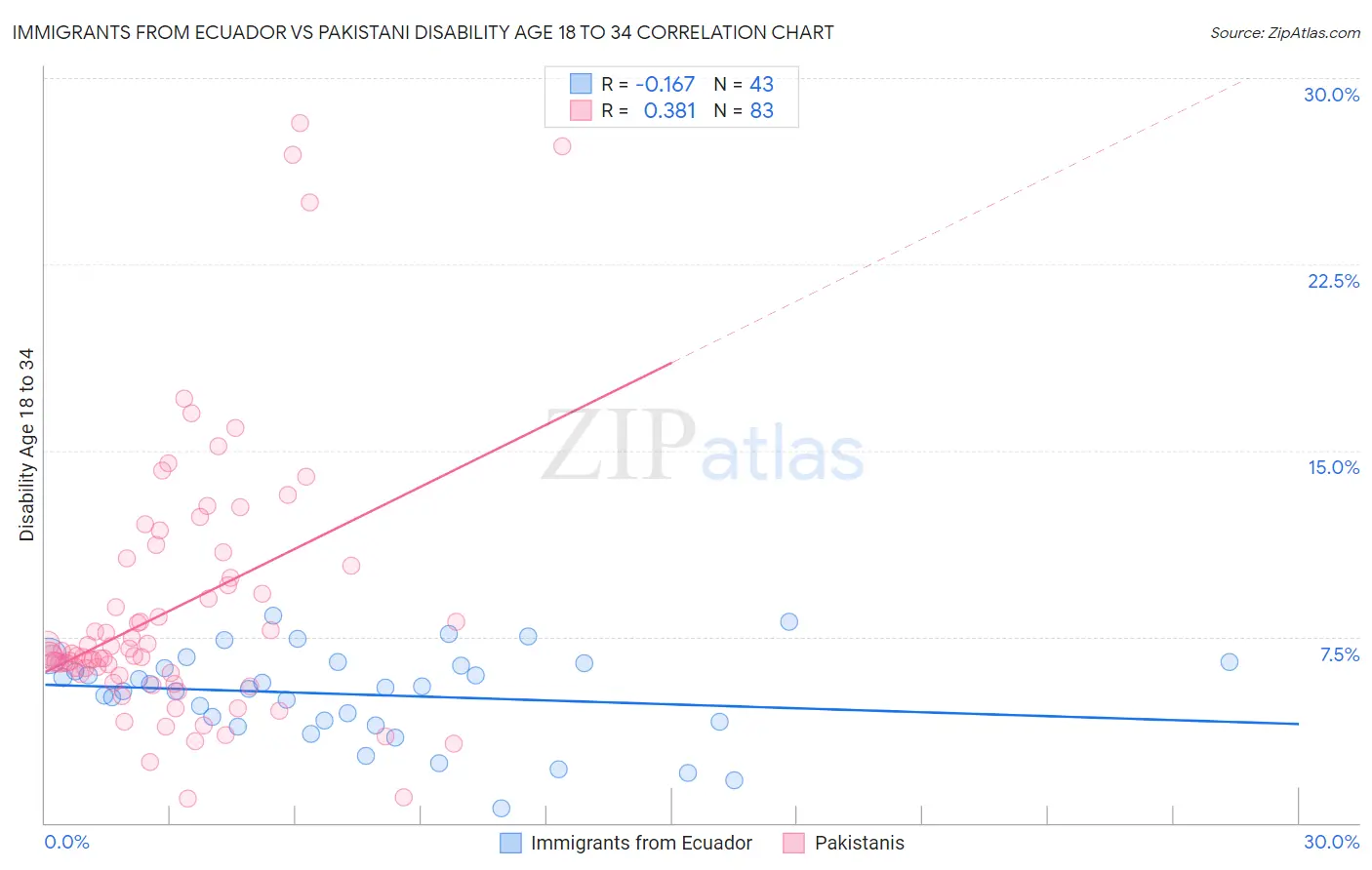 Immigrants from Ecuador vs Pakistani Disability Age 18 to 34