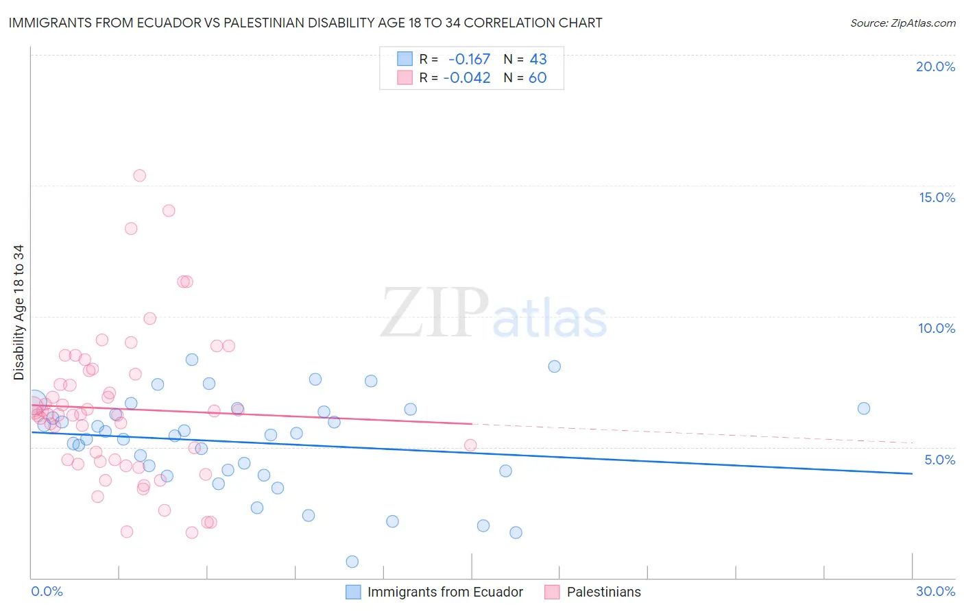 Immigrants from Ecuador vs Palestinian Disability Age 18 to 34