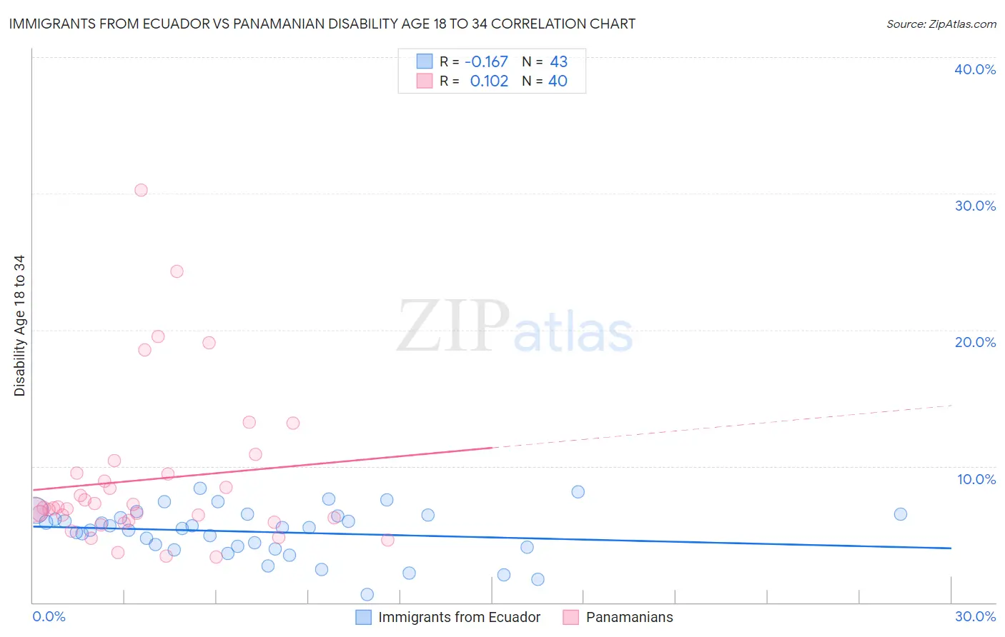 Immigrants from Ecuador vs Panamanian Disability Age 18 to 34