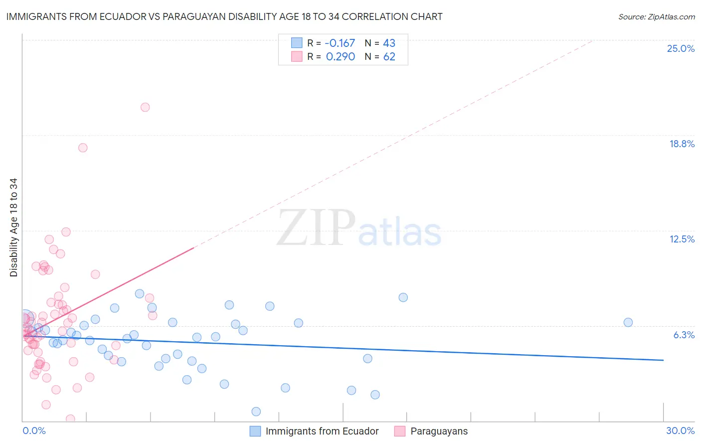 Immigrants from Ecuador vs Paraguayan Disability Age 18 to 34