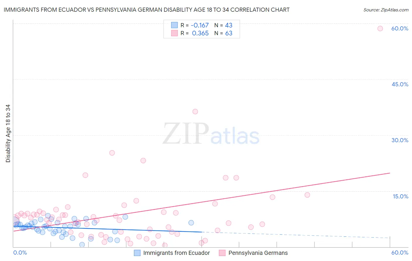 Immigrants from Ecuador vs Pennsylvania German Disability Age 18 to 34