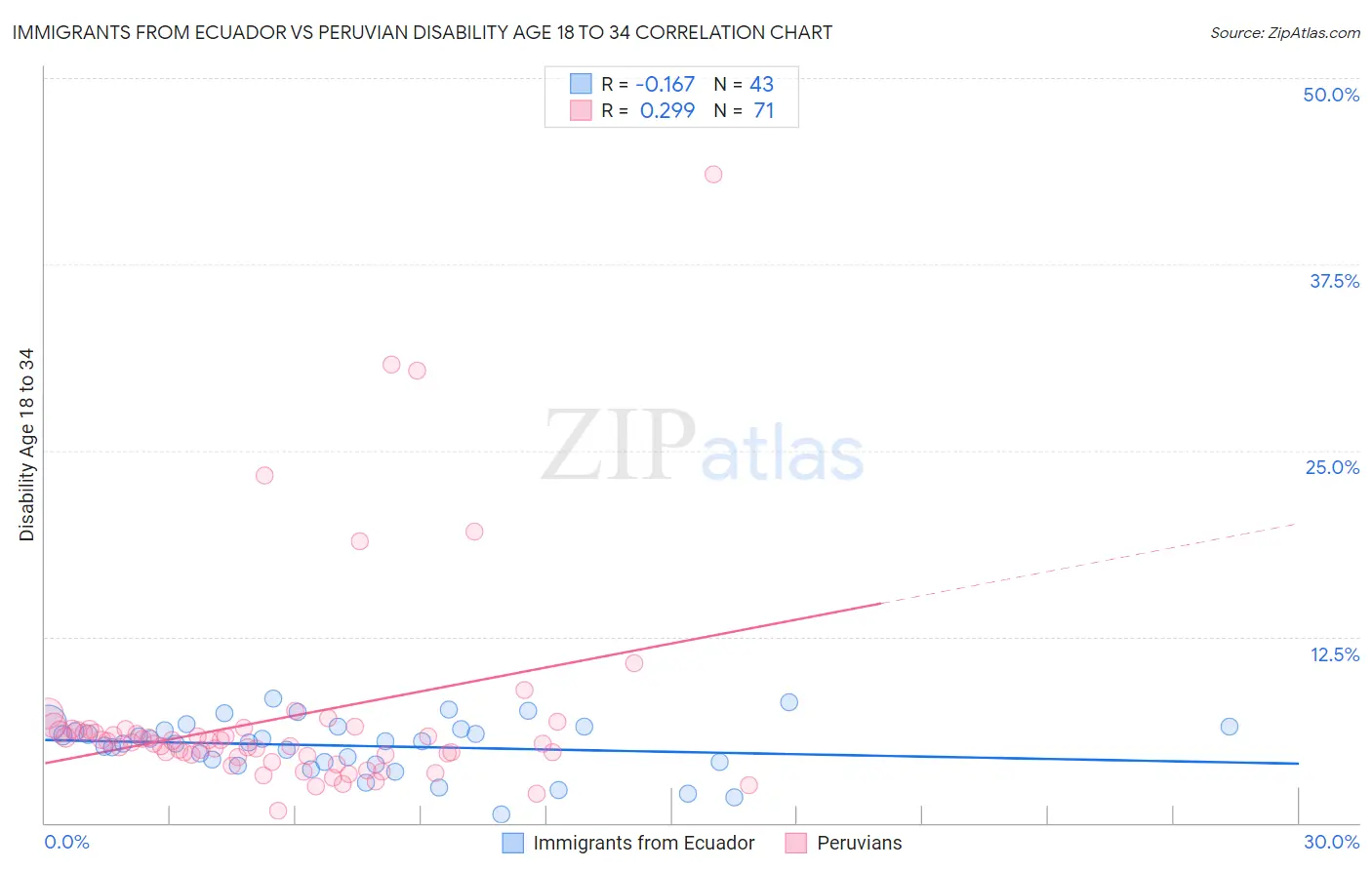 Immigrants from Ecuador vs Peruvian Disability Age 18 to 34