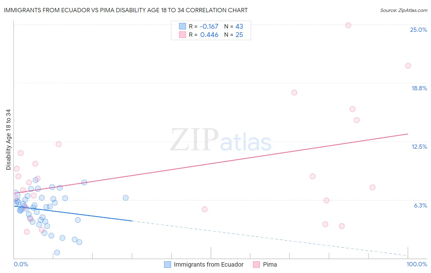 Immigrants from Ecuador vs Pima Disability Age 18 to 34