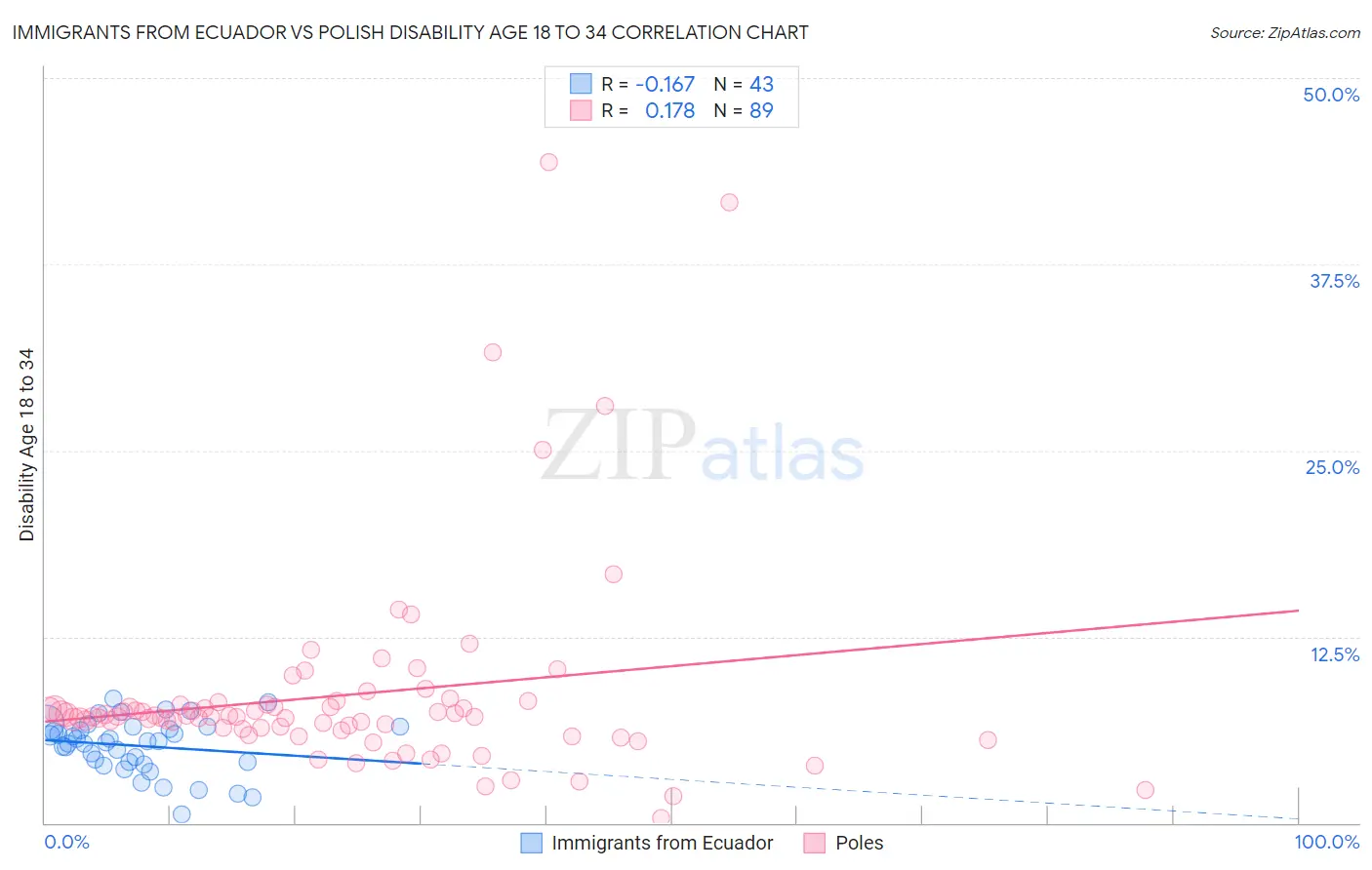 Immigrants from Ecuador vs Polish Disability Age 18 to 34