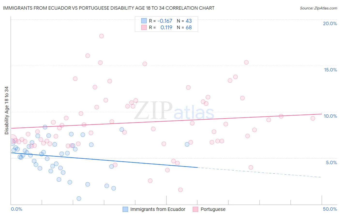 Immigrants from Ecuador vs Portuguese Disability Age 18 to 34