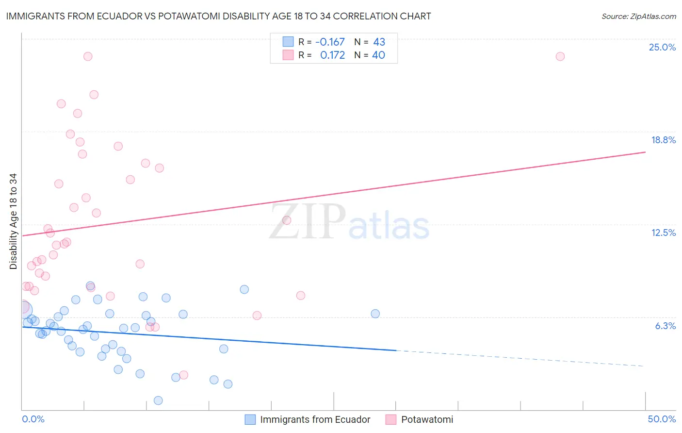 Immigrants from Ecuador vs Potawatomi Disability Age 18 to 34