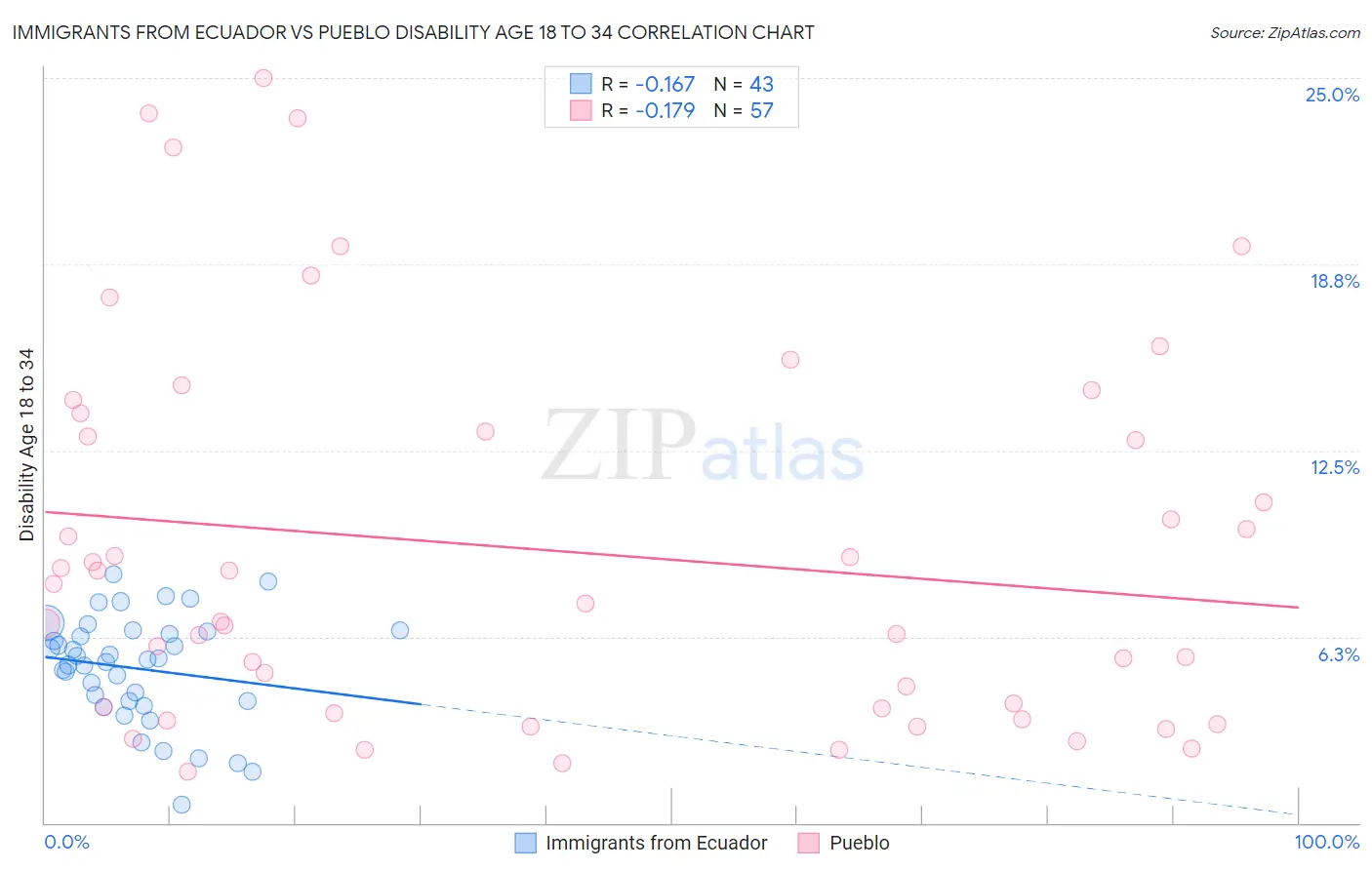 Immigrants from Ecuador vs Pueblo Disability Age 18 to 34