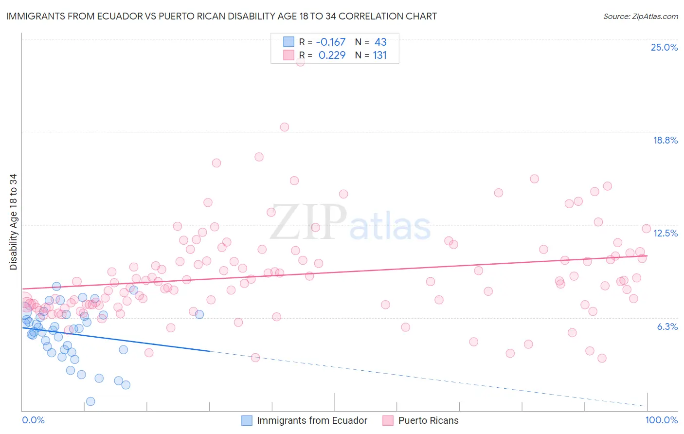 Immigrants from Ecuador vs Puerto Rican Disability Age 18 to 34