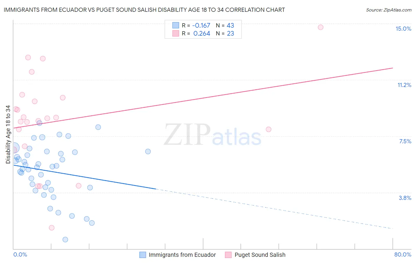 Immigrants from Ecuador vs Puget Sound Salish Disability Age 18 to 34