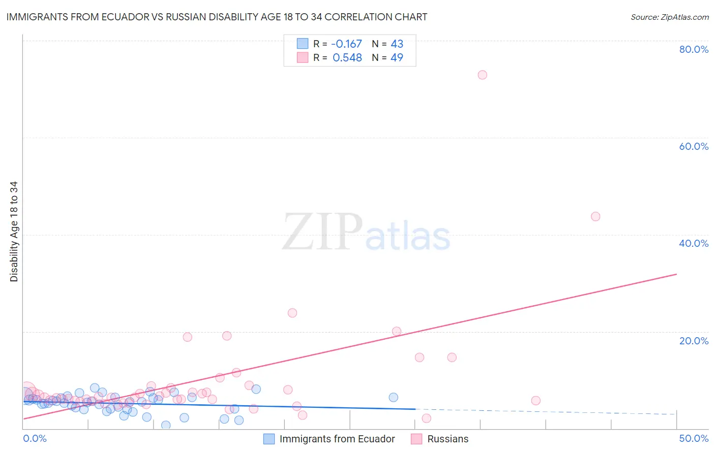 Immigrants from Ecuador vs Russian Disability Age 18 to 34