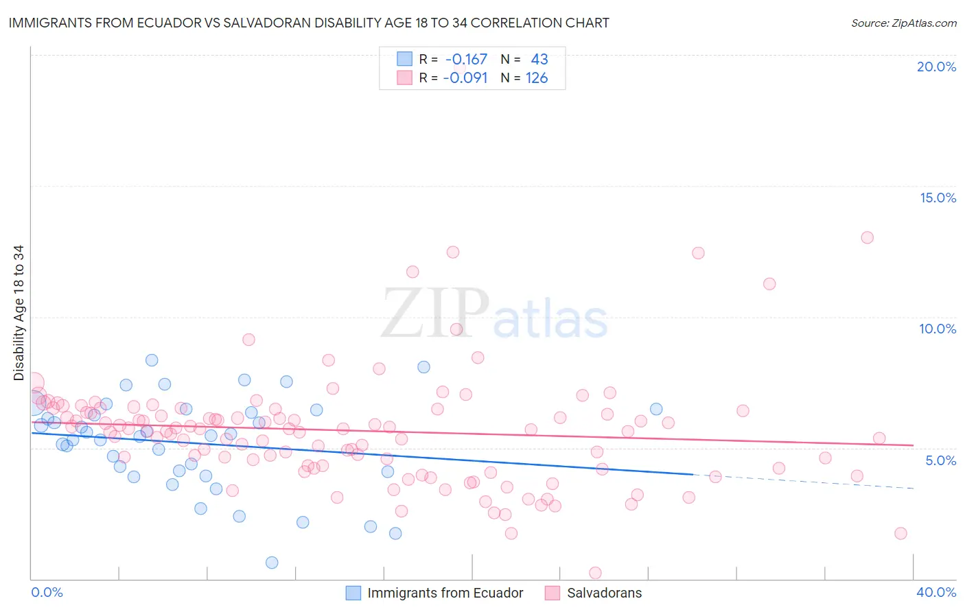 Immigrants from Ecuador vs Salvadoran Disability Age 18 to 34