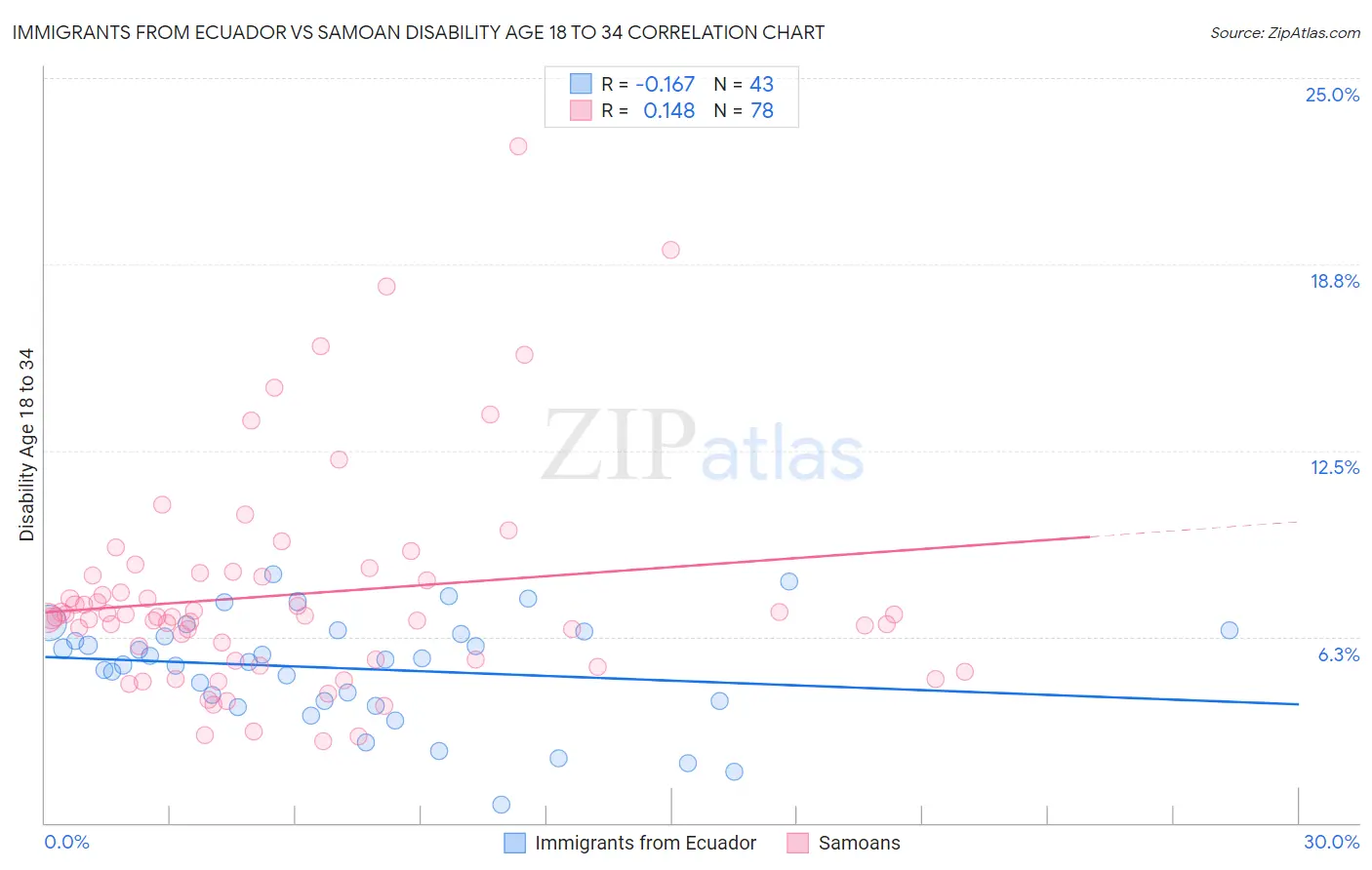 Immigrants from Ecuador vs Samoan Disability Age 18 to 34