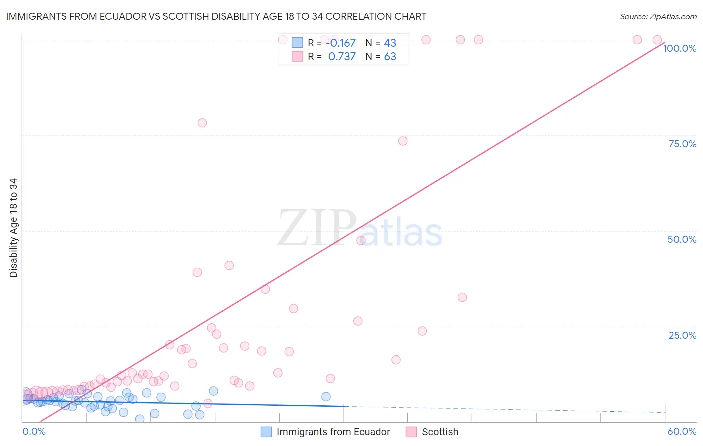 Immigrants from Ecuador vs Scottish Disability Age 18 to 34