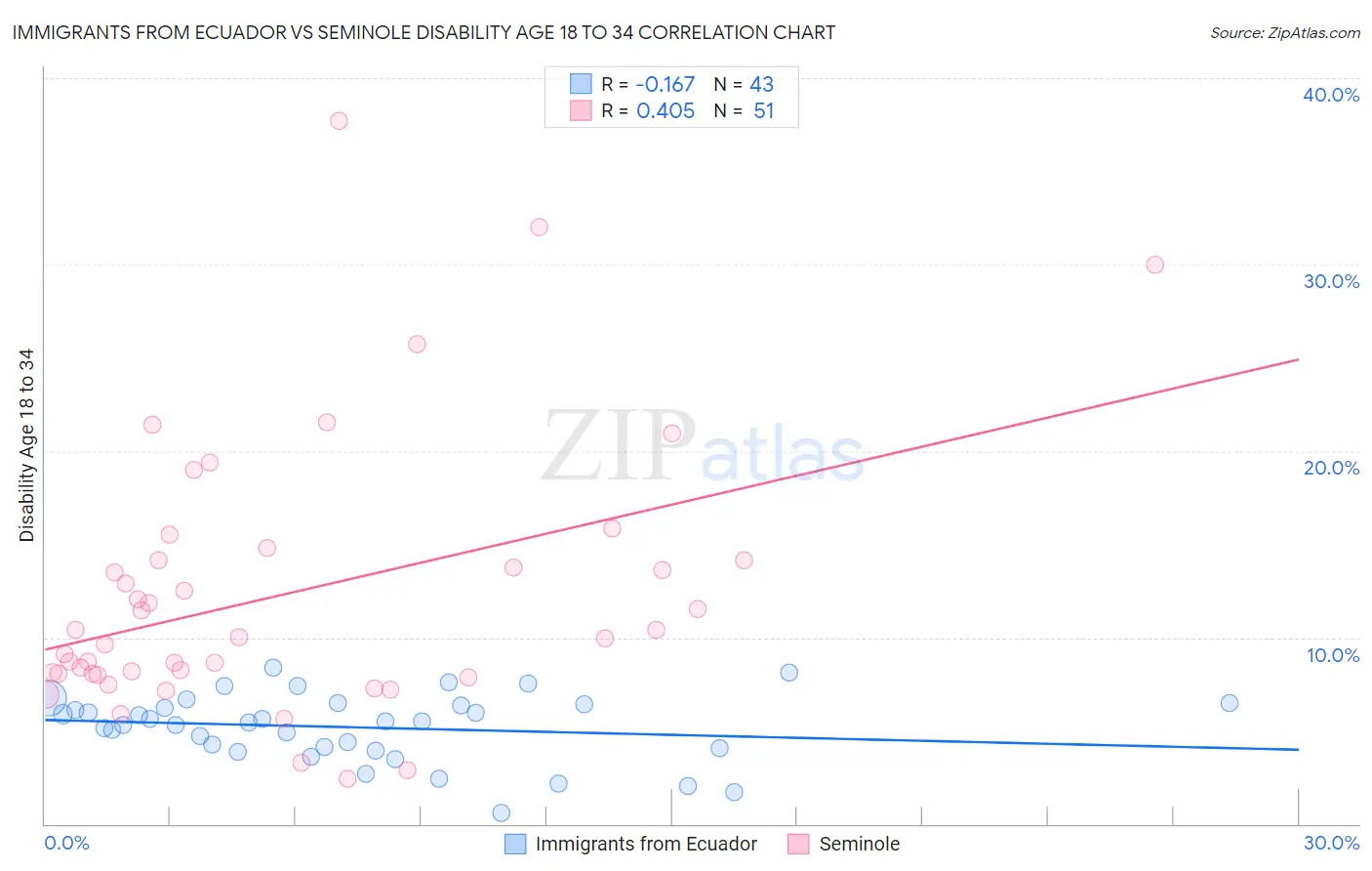 Immigrants from Ecuador vs Seminole Disability Age 18 to 34