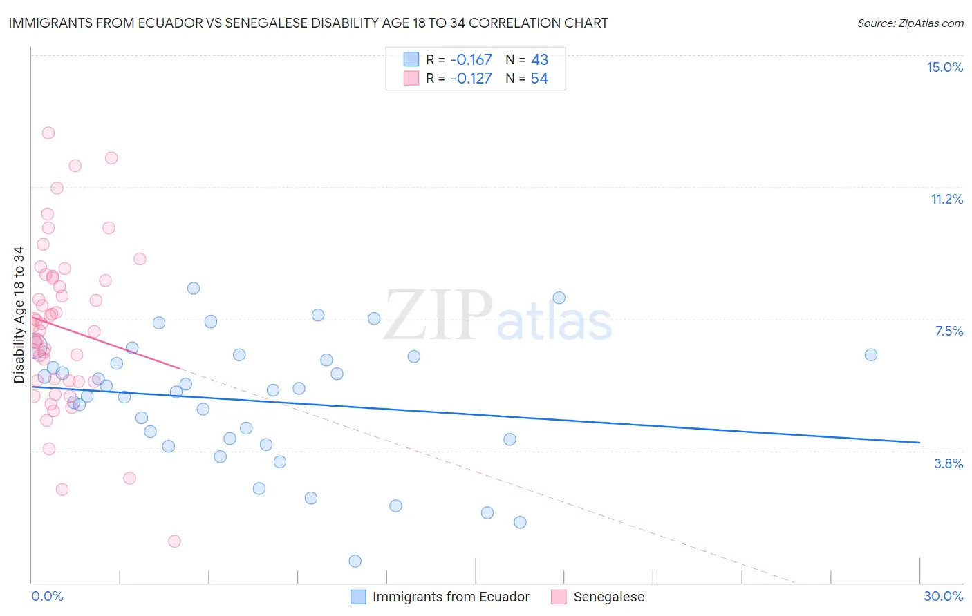 Immigrants from Ecuador vs Senegalese Disability Age 18 to 34