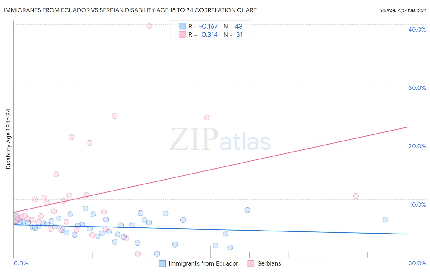 Immigrants from Ecuador vs Serbian Disability Age 18 to 34