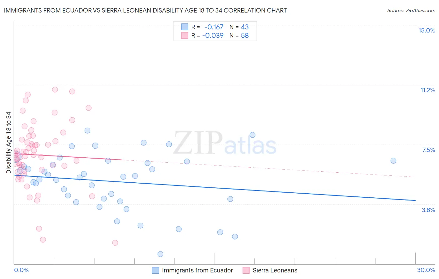 Immigrants from Ecuador vs Sierra Leonean Disability Age 18 to 34