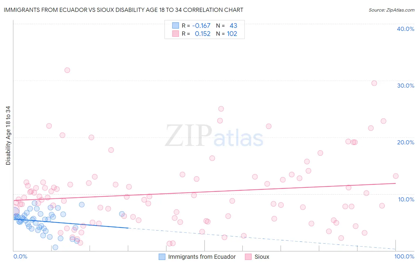 Immigrants from Ecuador vs Sioux Disability Age 18 to 34