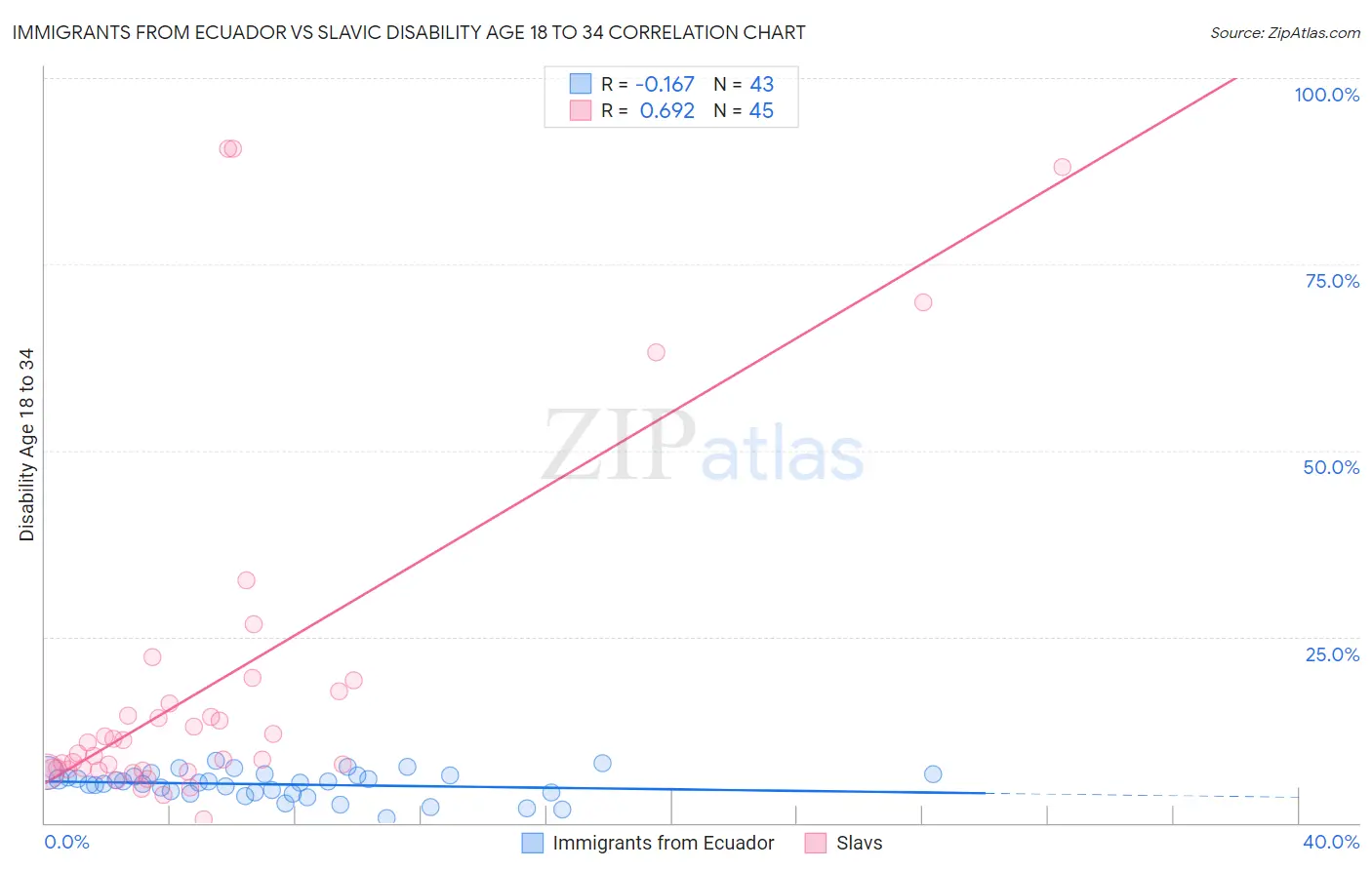 Immigrants from Ecuador vs Slavic Disability Age 18 to 34