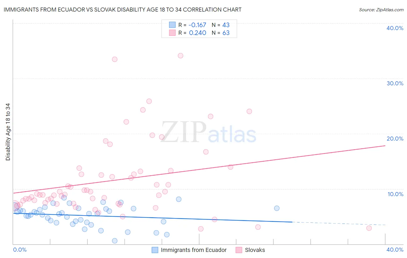 Immigrants from Ecuador vs Slovak Disability Age 18 to 34