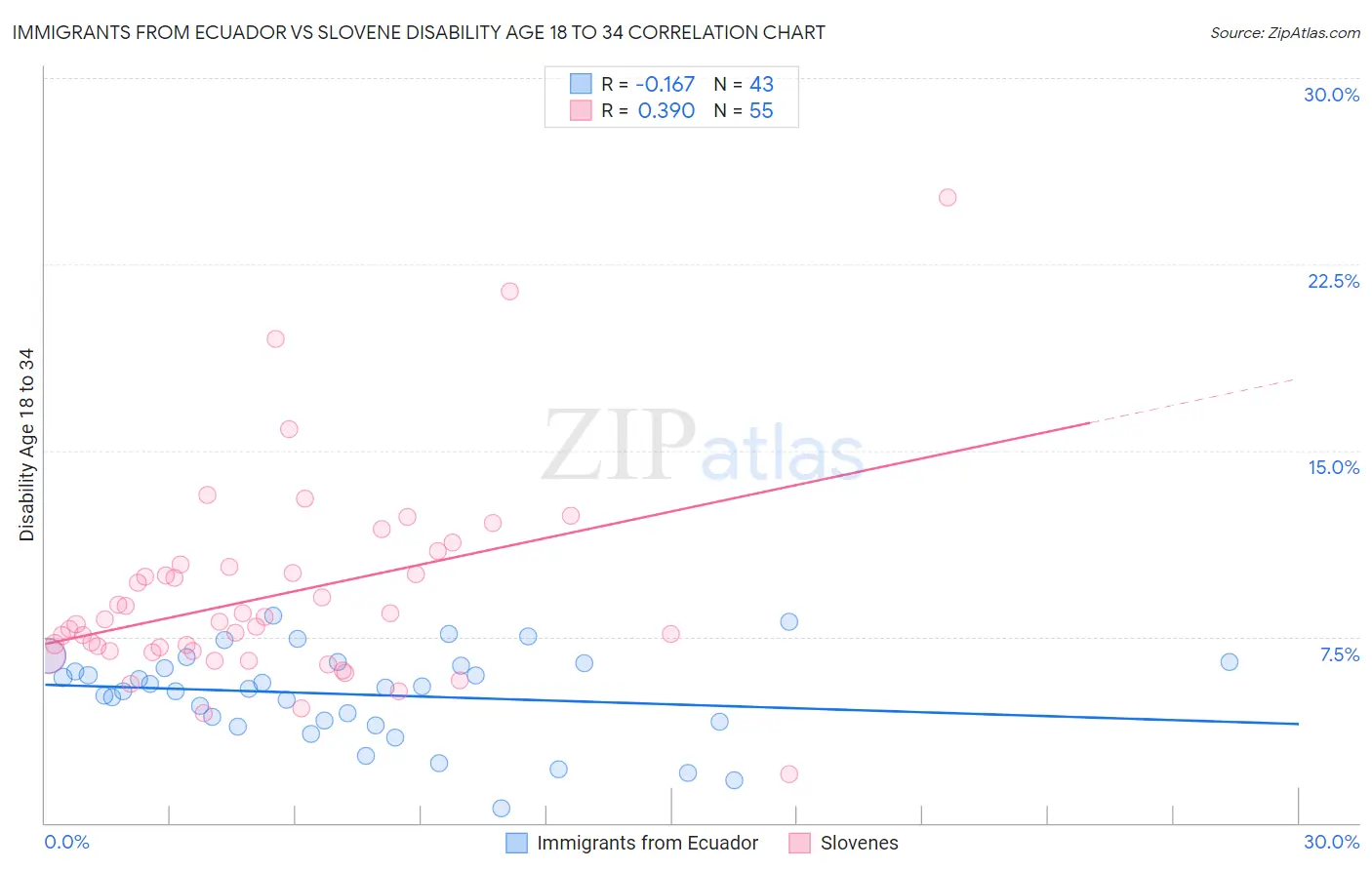 Immigrants from Ecuador vs Slovene Disability Age 18 to 34