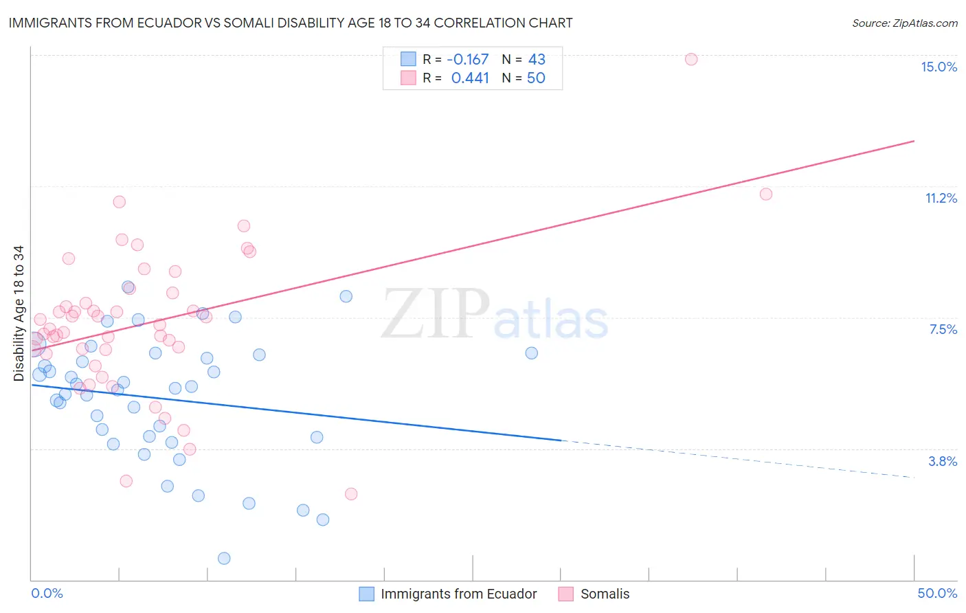 Immigrants from Ecuador vs Somali Disability Age 18 to 34