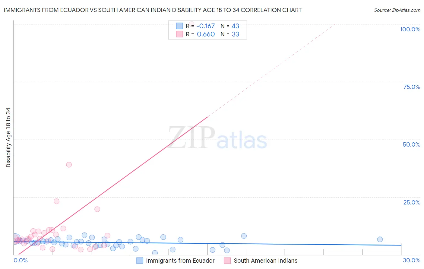 Immigrants from Ecuador vs South American Indian Disability Age 18 to 34