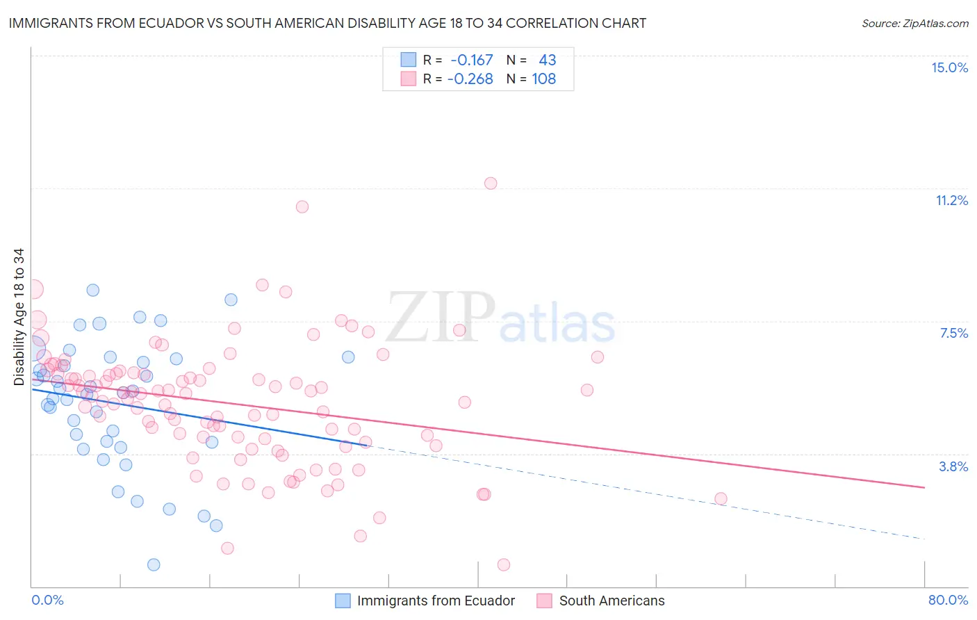 Immigrants from Ecuador vs South American Disability Age 18 to 34