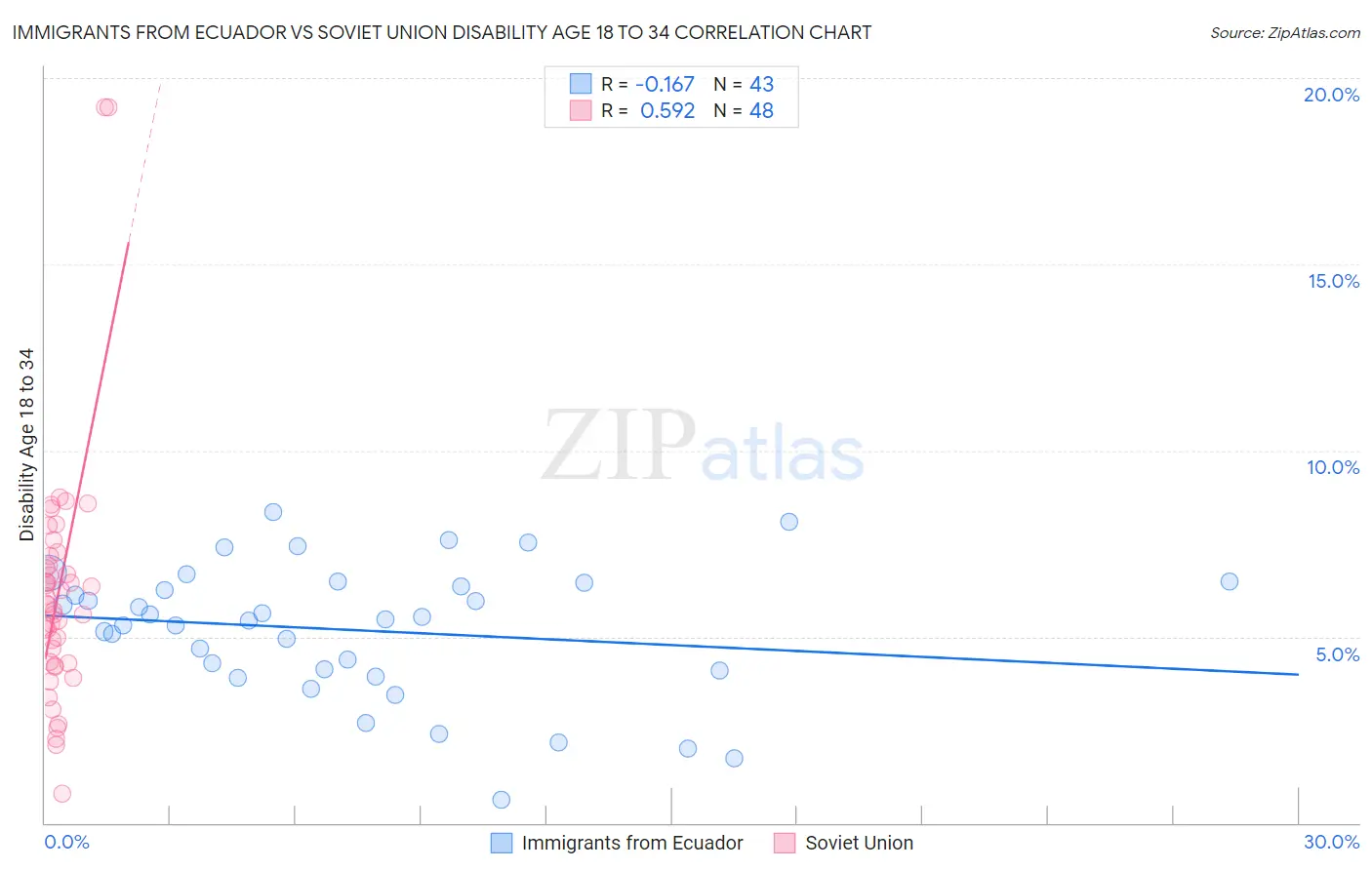 Immigrants from Ecuador vs Soviet Union Disability Age 18 to 34