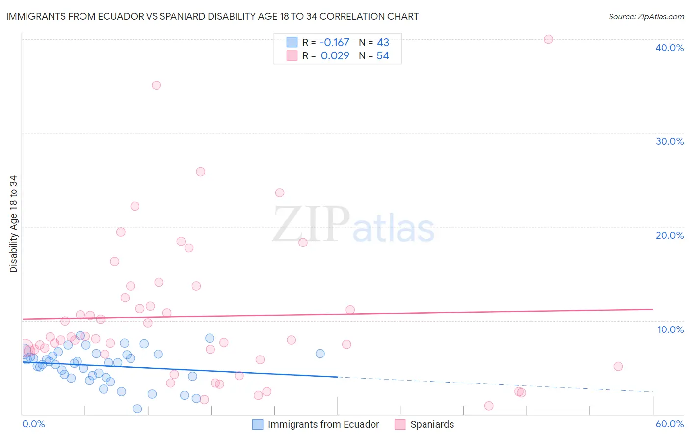 Immigrants from Ecuador vs Spaniard Disability Age 18 to 34