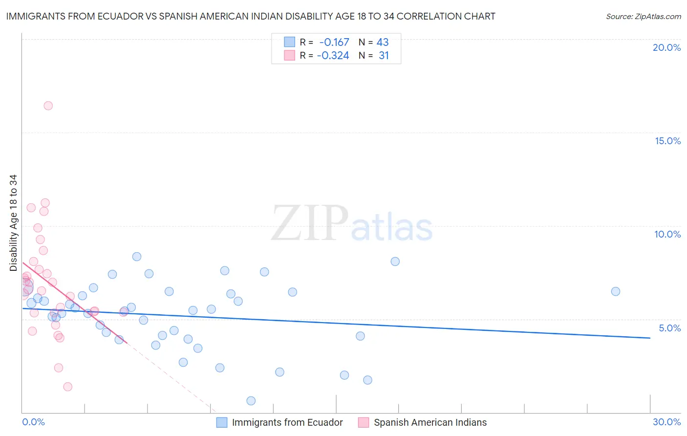 Immigrants from Ecuador vs Spanish American Indian Disability Age 18 to 34