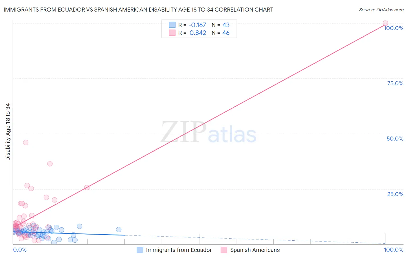 Immigrants from Ecuador vs Spanish American Disability Age 18 to 34