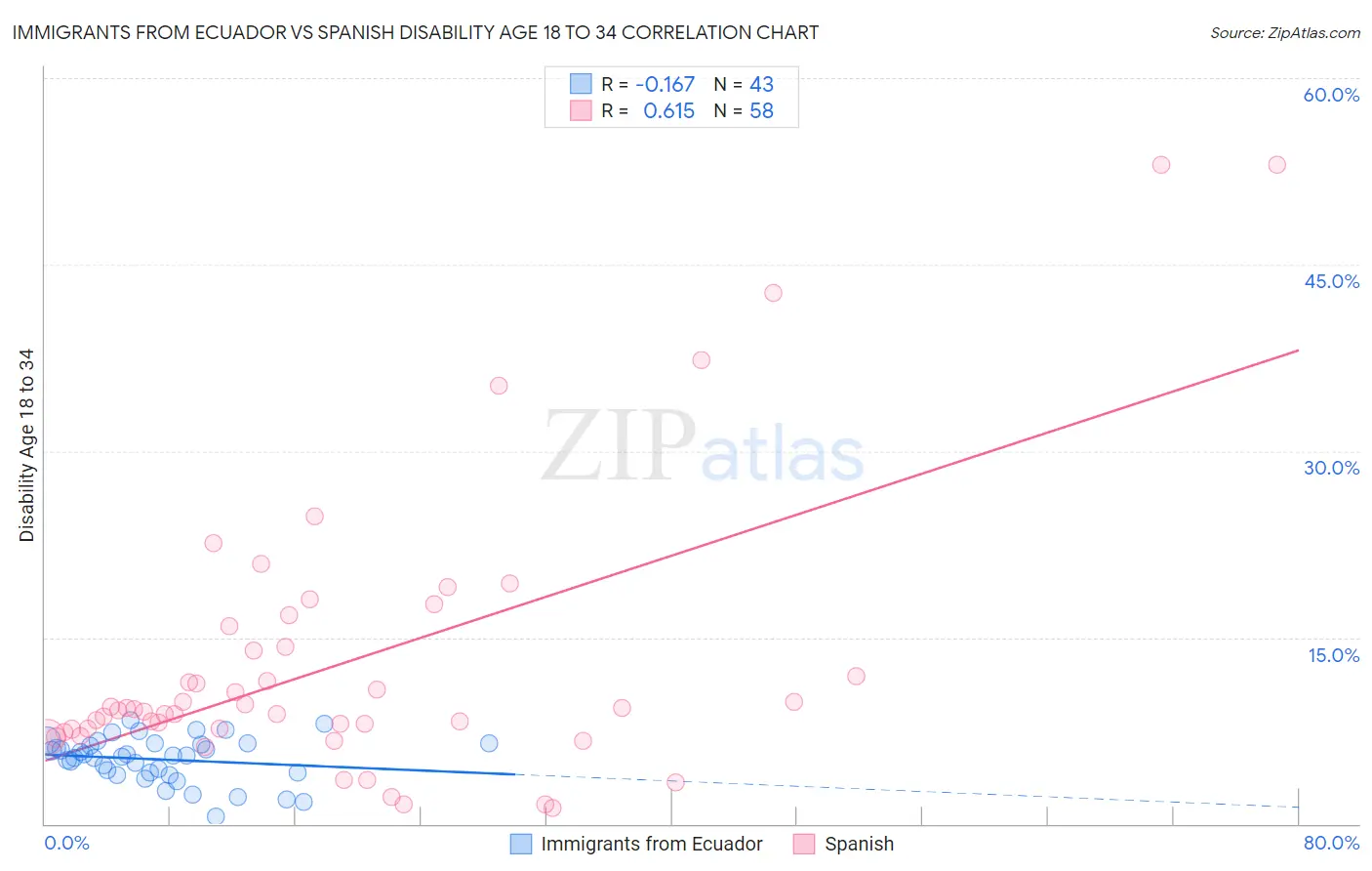 Immigrants from Ecuador vs Spanish Disability Age 18 to 34